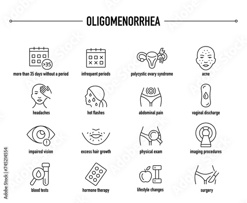 Oligomenorrhea symptoms, diagnostic and treatment vector icons. Line editable medical icons.