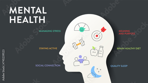 Mental Health infographic diagram chart illustration banner presentation has managing stress, meaning and purpose, staying active, brain healthy diet, social connection and quality sleep. Icon vector.