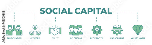 Social capital banner web icon illustration concept with icon of participation, network, trust, belonging, reciprocity, engagement, and values norm icon live stroke and easy to edit 