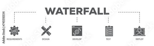 Waterfall banner web icon illustration concept with icon of requirements, design, develop, test and deploy icon live stroke and easy to edit 
