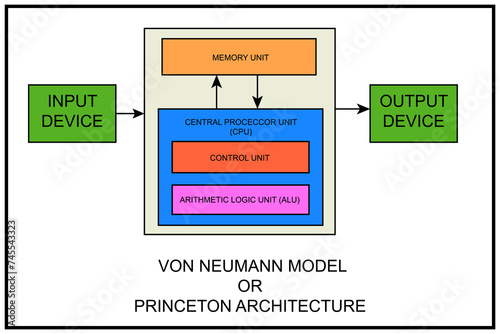 von Neumann architecture - von Neumann model or Princeton architecture - computer architecture photo