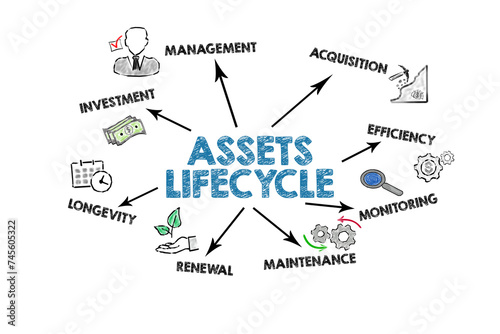 Assets Lifecycle. Illustration with icons, keywords and arrows on a white background