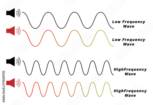 Low and High frequency wave diagram in physics resources for teachers and students. photo