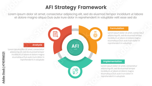 AFI strategy framework infographic 3 point stage template with flywheel cycle circular line circle network for slide presentation