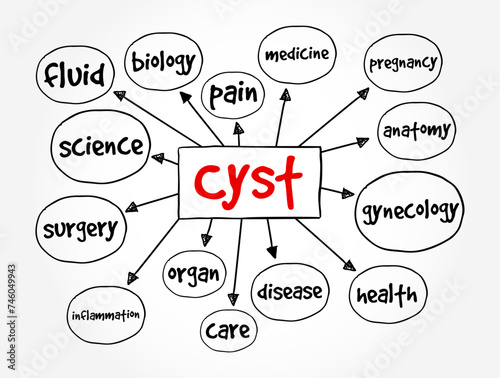 Cyst is a small pocket of tissue filled with air, fluid or other substances, mind map text concept background