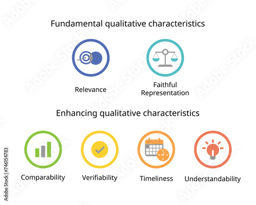 Fundamental qualitative characteristic of Relevance and Faithful representation  Enhancing qualitative characteristics of Comparability  Verifiability  Timeliness  Understandability