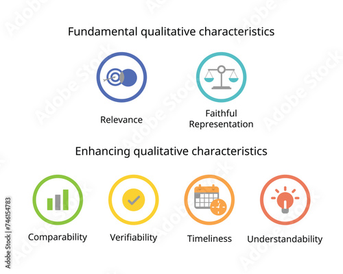 Fundamental qualitative characteristic of Relevance and Faithful representation, Enhancing qualitative characteristics of Comparability, Verifiability, Timeliness, Understandability