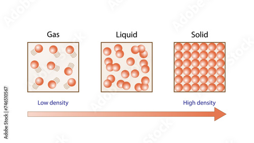 Density.  is a substance's mass per unit of volume, comparing the mass of equal volumes. States of matter. Vector illustration.