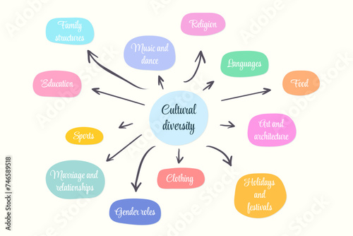 Cultural diversity mind map, concept for presentations and reports