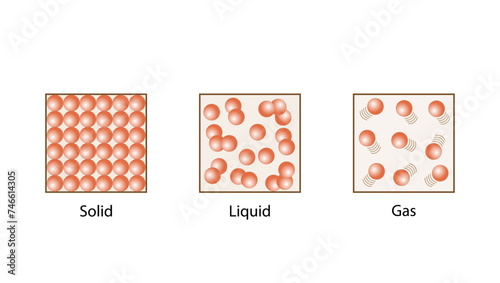 	
Physical states of matter. Solid, Liquid and Gas Cycle. Scientific design. Vector Illustration.	
