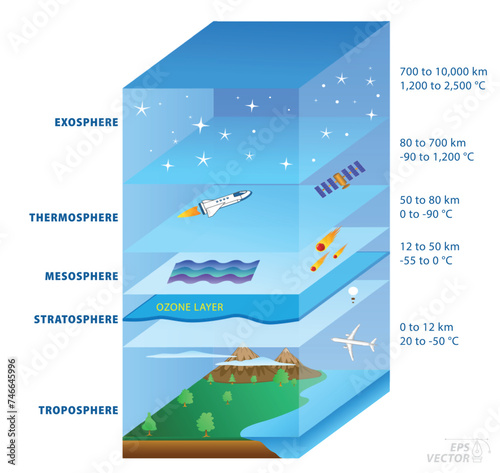structure of sky, geography infographic concept. 3D Illustration