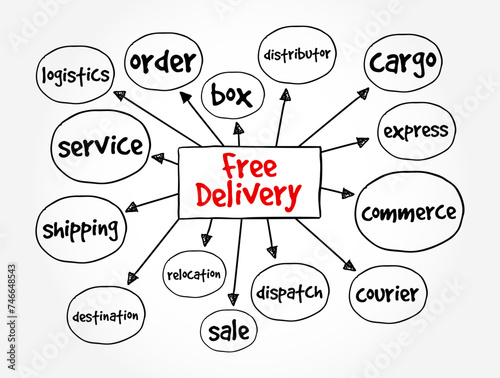 FREE DELIVERY - the delivery directly to the recipient's address without charge, mind map text concept background