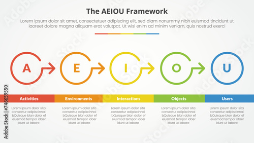 AEIOU framework infographic concept for slide presentation with big circle outline right direction with 5 point list with flat style photo