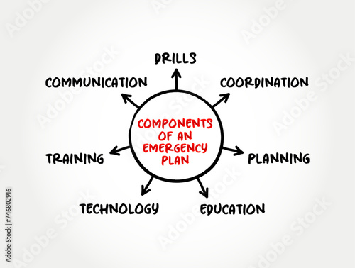 Components of an Emergency Plan - specifies procedures for handling sudden or unexpected situations, mind map text concept background