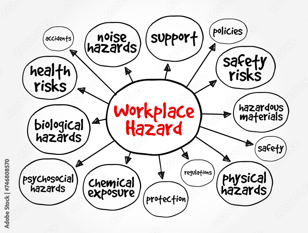 Workplace Hazard is a hazard experienced in the workplace, when the working environment can