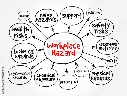 Workplace Hazard is a hazard experienced in the workplace, when the working environment can cause injury or death, mind map text concept background