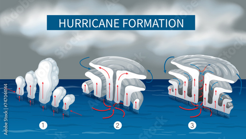 Illustration showing the process of hurricane formation