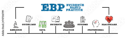 EBP Evidence based practice Concept. Illustration with keywords and icons. Horizontal web banner photo