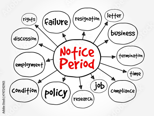 Notice Period is a period of time between the receipt of the letter of dismissal and the end of the last working day, mind map text concept background