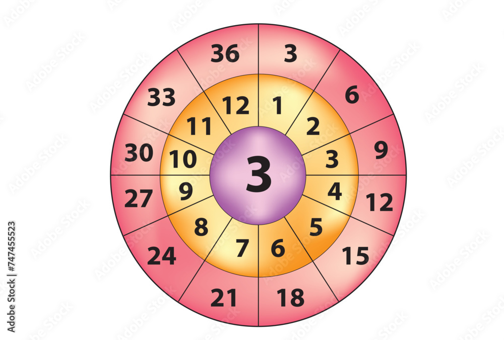 multiplication circle for 3 times table multiplication circle for 3 times table