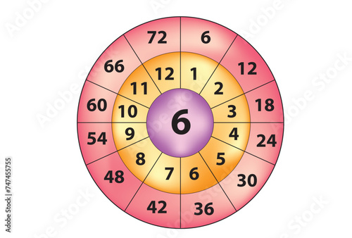 Multiplication circle 6 for calculations  photo