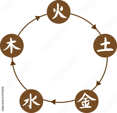 Chinese five elements, wood, fire, earth, metal, water, China, tradition, elements, fortune telling, mutual growth, mutual restraint, traditional Chinese medicine,