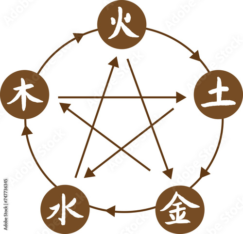 Chinese five elements, wood, fire, earth, metal, water, China, tradition, elements, fortune telling, mutual growth, mutual restraint, traditional Chinese medicine,