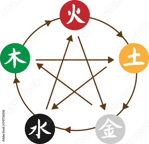 Chinese five elements, wood, fire, earth, metal, water, China, tradition, elements, fortune telling, mutual growth, mutual restraint, traditional Chinese medicine,