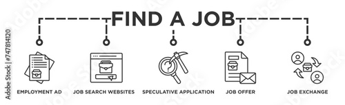 Find a job banner web icon illustration concept with icon of employment ad, job search websites, speculative application, job offer and job exchange