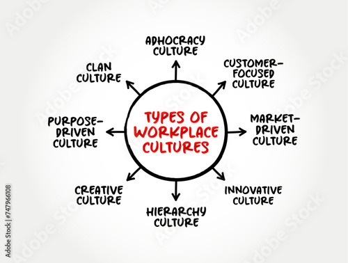 Common Types of Workplace Cultures -  is the shared values, belief systems, attitudes that people in a workplace share, mind map concept background
