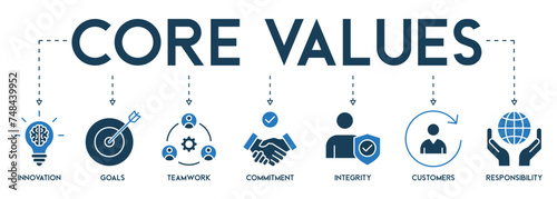 Core values banner web icon vector illustration concept with icon and symbol of innovation, goals, teamwork, commitment, integrity, customers