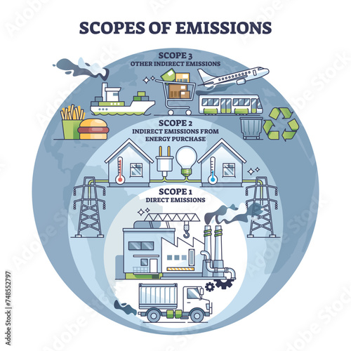 Scopes of emissions as CO2 direct or indirect source division outline diagram. Labeled educational scheme with transportation and energy impact on greenhouse gases production vector illustration. photo