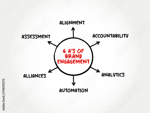 6 A's of Brand Engagement - refers to the creation of attachments between consumers and brands, mind map concept background