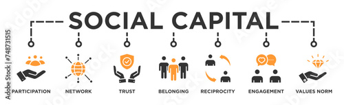 Social capital banner web icon vector illustration concept for the interpersonal relationship with an icon of participation, network, trust, belonging, reciprocity, engagement, and values norm