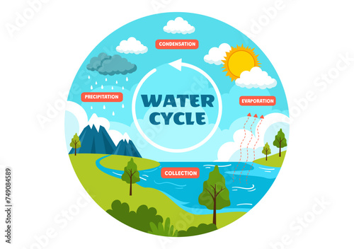 Water Cycle Vector Illustration with Evaporation, Condensation, Precipitation to Collection in Earth natural environment in Flat Cartoon Background