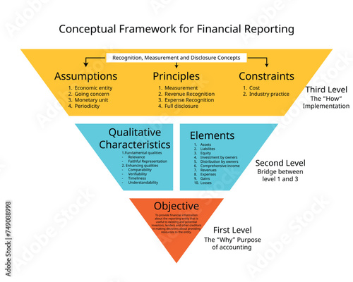 Accounting Framework of IFRS for objective, elements, qualitative characteristics, assumptions, principles, constraints
