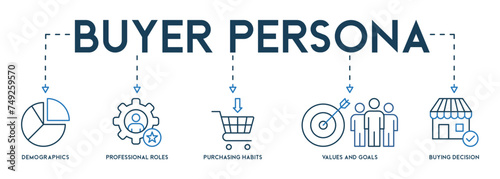Banner buyer persona vector illustration with the icon of demographics, professional rolls, purchasing habits, values and goals, buying decision