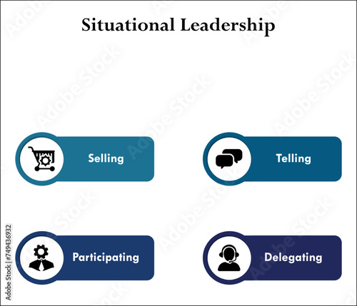 Situational Leadership - selling, telling, Participating, Delegating. Infographic template with icons