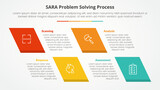 SARA model problem solving infographic concept for slide presentation with skew rectangle with 4 point list with flat style