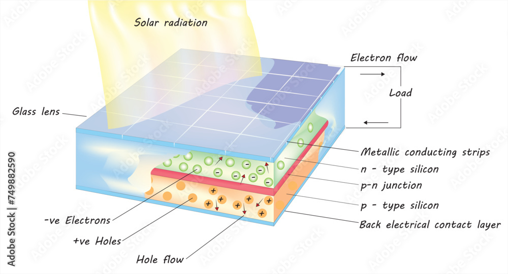 diagram of a solar cell structure (working principle of solar cell