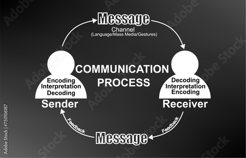 A figure showing the cyclic process of communication which includes Sender, receiver, encoding, decoding, interpretation, channel and feedback 