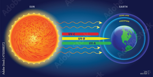 Diagram of ultraviolet UVA UVB and UVC from sun. 3D Illustration
