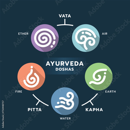 The Five elements of Ayurveda doshas - Ether water air fire and earth with white line sign in circle icon chart on dark background vector design photo