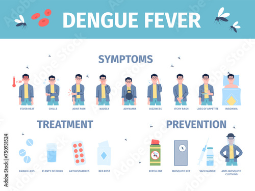 Dengue fever. Person suffer mosquito danger bite symptoms. Treatment and prevention dengue, using repellents and vaccination, recent vector poster