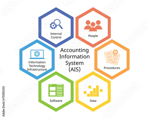 Accounting Information System or AIS for financial data which component of people, procedures, data, software, information technology infrastructure, internal control