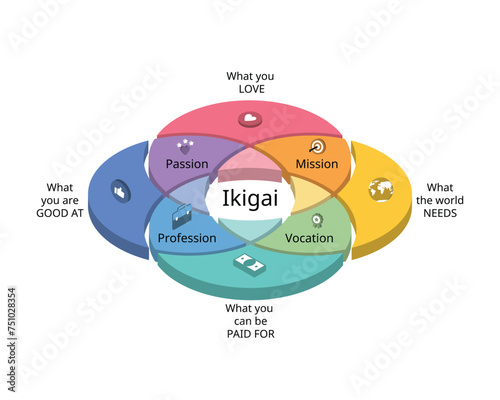 Ikigai which is Japanese Philosophy to Inspire Your Life and Career