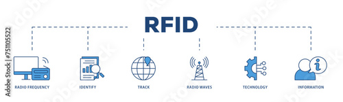 RFID icons process structure web banner illustration of bidding process, commodity, selection procedure, supplier, premilimary, procurement icon live stroke and easy to edit 