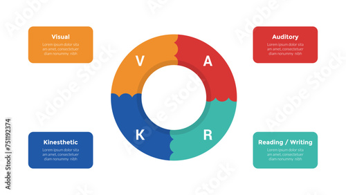 VARK learning styles infographics template diagram with pie chart circle on center with 4 point step design for slide presentation