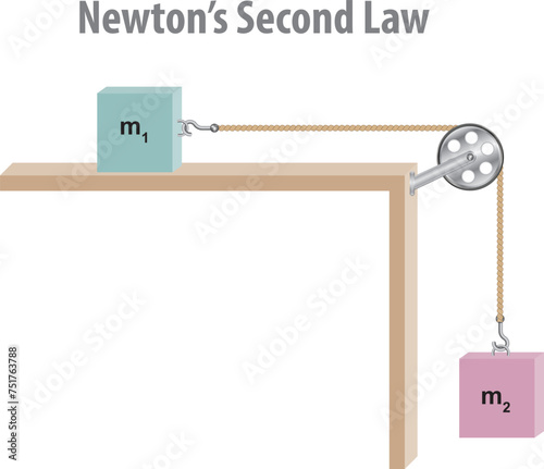 Newton's Second Law - Physics