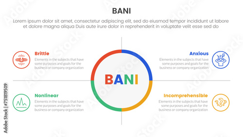 bani world framework infographic 4 point stage template with big circle center and outline box description for slide presentation